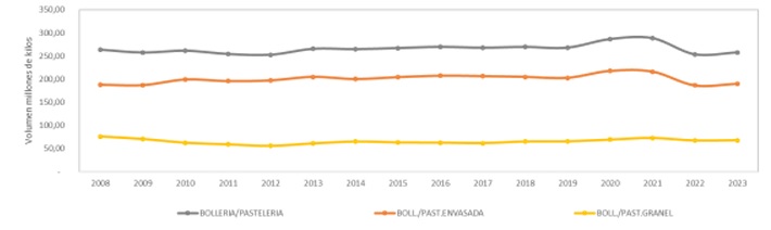 Consumo de Bollera, Pastelera y Galletas