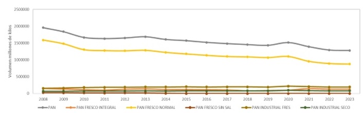 Consumo de pan