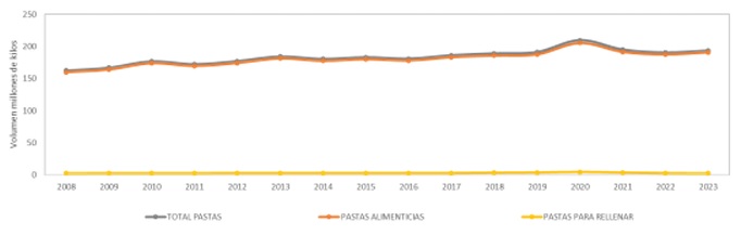 CONSUMO PASTAS