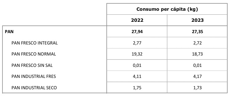 Evolucion consumo percapita